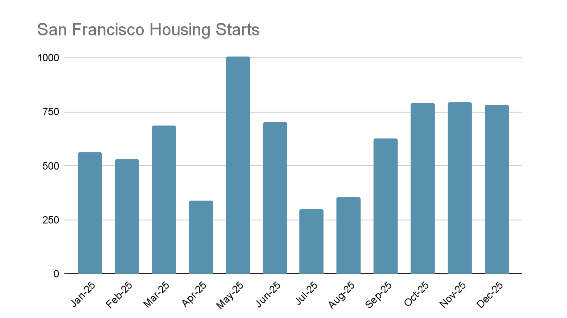 Standard bar chart with data